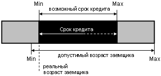 Ипотека и срок кредита