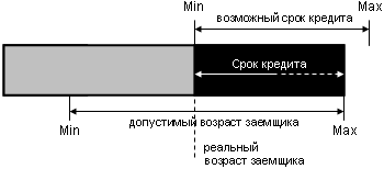 ипотека и срок кредита